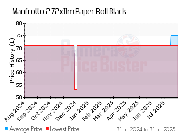 Best Price History for the Manfrotto 2.72x11m Paper Roll Black