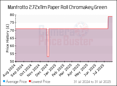 Best Price History for the Manfrotto 2.72x11m Paper Roll Chromakey Green