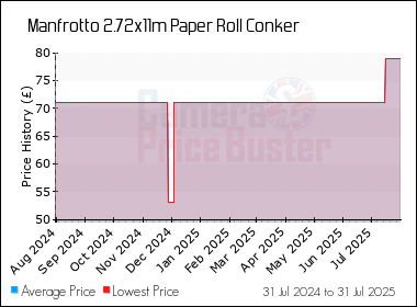 Best Price History for the Manfrotto 2.72x11m Paper Roll Conker