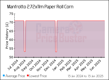 Best Price History for the Manfrotto 2.72x11m Paper Roll Corn