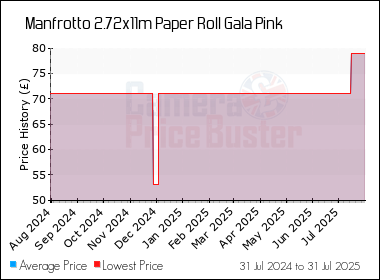 Best Price History for the Manfrotto 2.72x11m Paper Roll Gala Pink