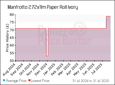 Best Price History for the Manfrotto 2.72x11m Paper Roll Ivory