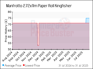 Best Price History for the Manfrotto 2.72x11m Paper Roll Kingfisher