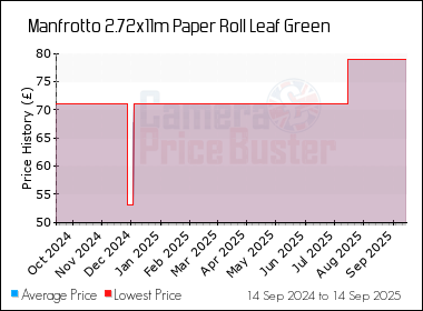 Best Price History for the Manfrotto 2.72x11m Paper Roll Leaf Green