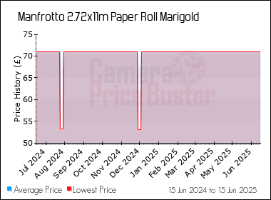 Best Price History for the Manfrotto 2.72x11m Paper Roll Marigold