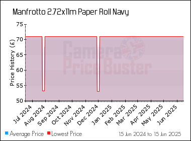 Best Price History for the Manfrotto 2.72x11m Paper Roll Navy