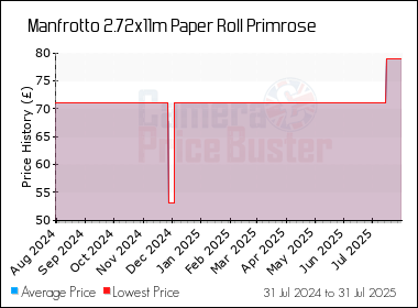 Best Price History for the Manfrotto 2.72x11m Paper Roll Primrose