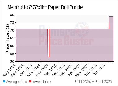 Best Price History for the Manfrotto 2.72x11m Paper Roll Purple