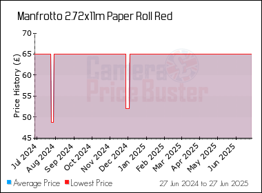 Best Price History for the Manfrotto 2.72x11m Paper Roll Red