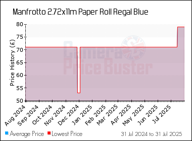 Best Price History for the Manfrotto 2.72x11m Paper Roll Regal Blue