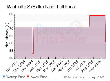 Best Price History for the Manfrotto 2.72x11m Paper Roll Royal