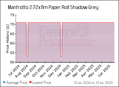 Best Price History for the Manfrotto 2.72x11m Paper Roll Shadow Grey