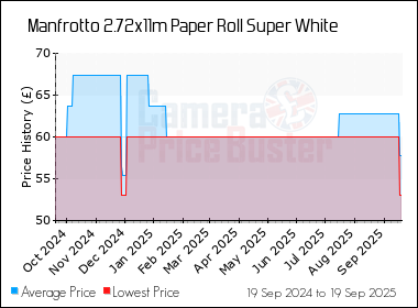 Best Price History for the Manfrotto 2.72x11m Paper Roll Super White