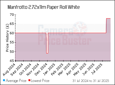 Best Price History for the Manfrotto 2.72x11m Paper Roll White
