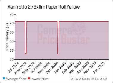 Best Price History for the Manfrotto 2.72x11m Paper Roll Yellow