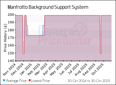 Best Price History for the Manfrotto Background Support System