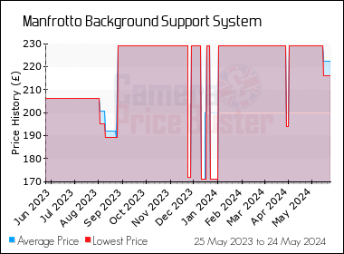 Best Price History for the Manfrotto Background Support System