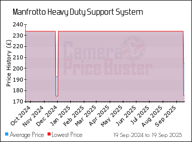 Best Price History for the Manfrotto Heavy Duty Support System