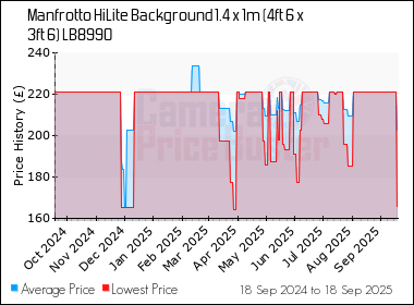Best Price History for the Manfrotto HiLite Background 1.4 x 1m (4ft 6 x 3ft 6) LB8990