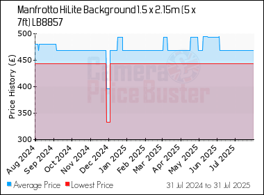 Best Price History for the Manfrotto HiLite Background 1.5 x 2.15m (5 x 7ft) LB8857
