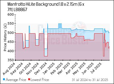Best Price History for the Manfrotto HiLite Background 1.8 x 2.15m (6 x 7ft) LB8867
