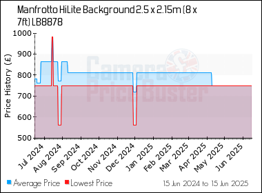 Best Price History for the Manfrotto HiLite Background 2.5 x 2.15m (8 x 7ft) LB8878