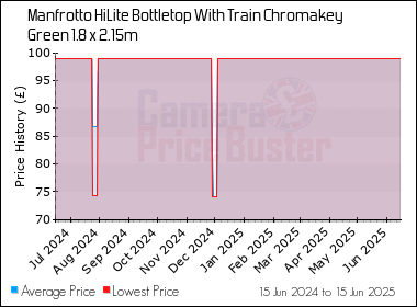Best Price History for the Manfrotto HiLite Bottletop With Train Chromakey Green 1.8 x 2.15m