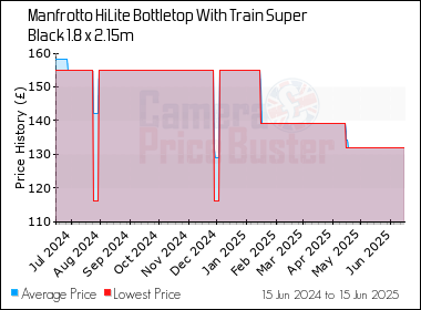 Best Price History for the Manfrotto HiLite Bottletop With Train Super Black 1.8 x 2.15m