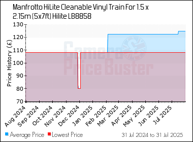 Best Price History for the Manfrotto HiLite Cleanable Vinyl Train For 1.5 x 2.15m (5x7ft) Hilite LB8858