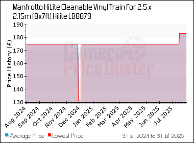 Best Price History for the Manfrotto HiLite Cleanable Vinyl Train For 2.5 x 2.15m (8x7ft) Hilite LB8879