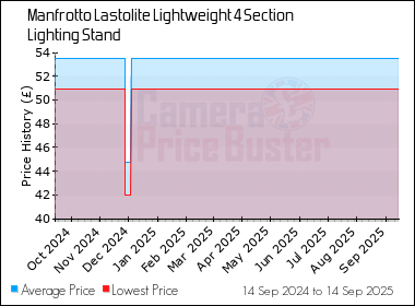 Best Price History for the Manfrotto Lastolite Lightweight 4 Section Lighting Stand