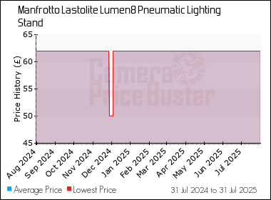 Best Price History for the Manfrotto Lastolite Lumen8 Pneumatic Lighting Stand