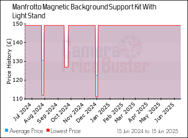 Best Price History for the Manfrotto Magnetic Background Support Kit With Light Stand