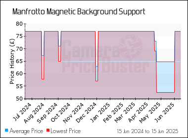 Best Price History for the Manfrotto Magnetic Background Support