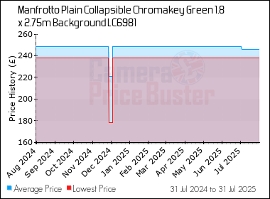 Best Price History for the Manfrotto Plain Collapsible Chromakey Green 1.8 x 2.75m Background LC6981