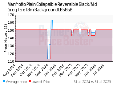 Best Price History for the Manfrotto Plain Collapsible Reversible Black/Mid Grey 1.5 x 1.8m Background LB56GB