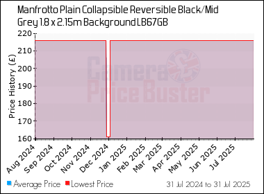 Best Price History for the Manfrotto Plain Collapsible Reversible Black/Mid Grey 1.8 x 2.15m Background LB67GB