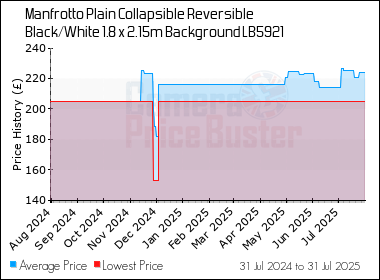Best Price History for the Manfrotto Plain Collapsible Reversible Black/White 1.8 x 2.15m Background LB5921