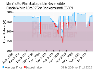Best Price History for the Manfrotto Plain Collapsible Reversible Black/White 1.8 x 2.75m Background LC6921