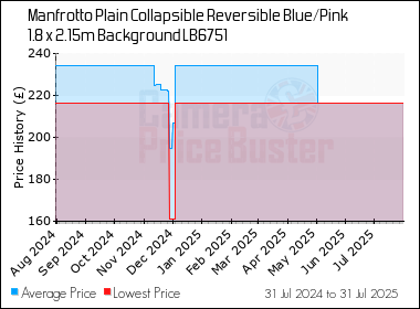 Best Price History for the Manfrotto Plain Collapsible Reversible Blue/Pink 1.8 x 2.15m Background LB6751