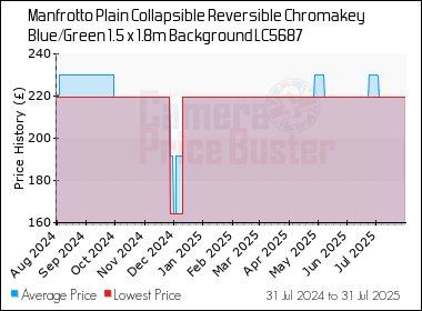 Best Price History for the Manfrotto Plain Collapsible Reversible Chromakey Blue/Green 1.5 x 1.8m Background LC5687