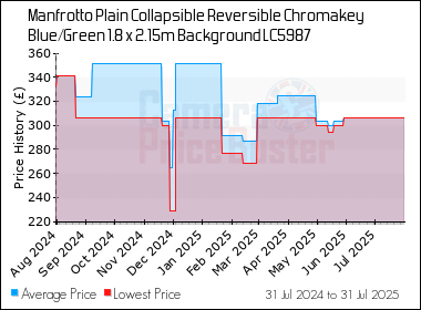 Best Price History for the Manfrotto Plain Collapsible Reversible Chromakey Blue/Green 1.8 x 2.15m Background LC5987