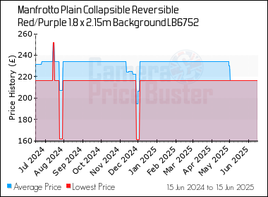 Best Price History for the Manfrotto Plain Collapsible Reversible Red/Purple 1.8 x 2.15m Background LB6752