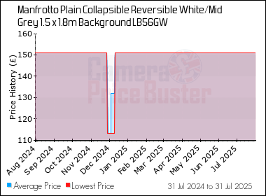 Best Price History for the Manfrotto Plain Collapsible Reversible White/Mid Grey 1.5 x 1.8m Background LB56GW
