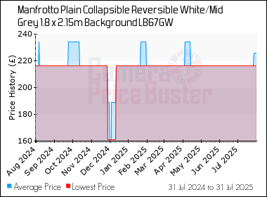 Best Price History for the Manfrotto Plain Collapsible Reversible White/Mid Grey 1.8 x 2.15m Background LB67GW