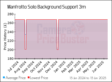 Best Price History for the Manfrotto Solo Background Support 3m