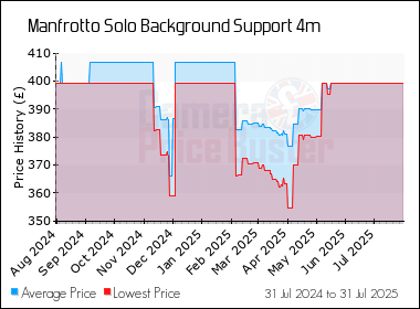Best Price History for the Manfrotto Solo Background Support 4m