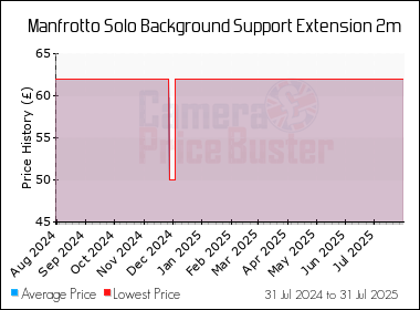 Best Price History for the Manfrotto Solo Background Support Extension 2m