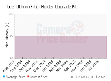Best Price History for the Lee 100mm Filter Holder Upgrade Kit