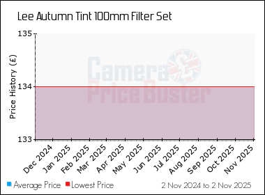 Best Price History for the Lee Autumn Tint 100mm Filter Set